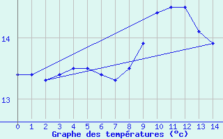 Courbe de tempratures pour Milford Haven