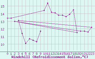 Courbe du refroidissement olien pour Saint-Nazaire (44)