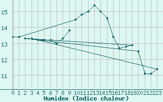 Courbe de l'humidex pour Feldbach