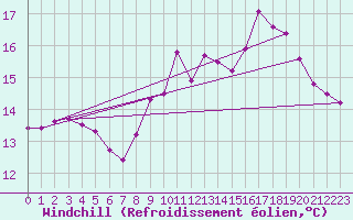 Courbe du refroidissement olien pour Agde (34)