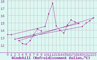 Courbe du refroidissement olien pour Poysdorf