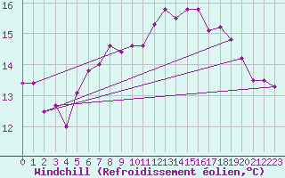 Courbe du refroidissement olien pour S. Maria Di Leuca