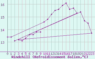 Courbe du refroidissement olien pour Landivisiau (29)