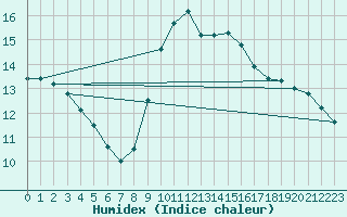 Courbe de l'humidex pour Barcelona