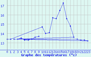 Courbe de tempratures pour Ouessant (29)