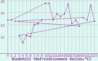 Courbe du refroidissement olien pour Lake Vyrnwy