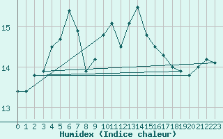 Courbe de l'humidex pour Helsinki Harmaja