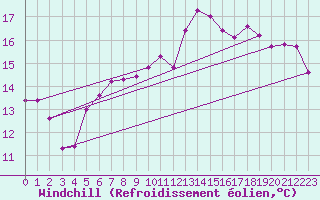 Courbe du refroidissement olien pour Stromtangen Fyr
