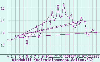 Courbe du refroidissement olien pour Isle Of Man / Ronaldsway Airport