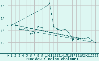 Courbe de l'humidex pour Berzme (07)