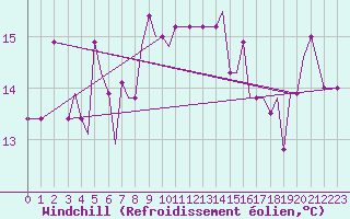 Courbe du refroidissement olien pour Limnos Airport