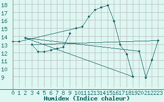 Courbe de l'humidex pour Fribourg (All)