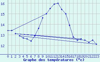 Courbe de tempratures pour Falsterbo A