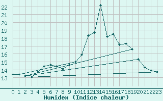Courbe de l'humidex pour Cap de la Hve (76)