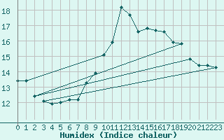 Courbe de l'humidex pour Zumaya Faro