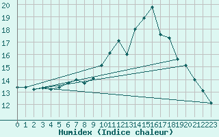 Courbe de l'humidex pour Neuhaus A. R.