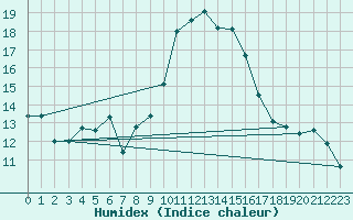 Courbe de l'humidex pour Alistro (2B)