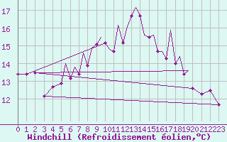 Courbe du refroidissement olien pour Hawarden