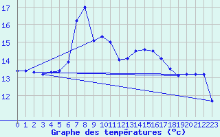 Courbe de tempratures pour Malaa-Braennan