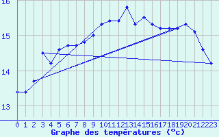 Courbe de tempratures pour Cap Pertusato (2A)