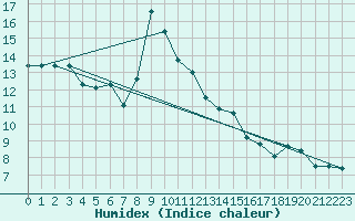 Courbe de l'humidex pour Vaduz