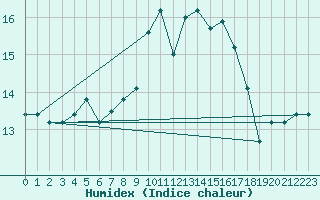 Courbe de l'humidex pour Messina