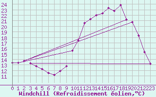Courbe du refroidissement olien pour Berson (33)