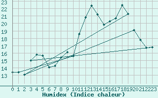 Courbe de l'humidex pour Formigures (66)