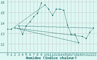 Courbe de l'humidex pour Aberporth