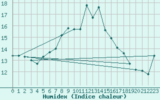 Courbe de l'humidex pour Bagaskar