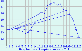 Courbe de tempratures pour Ouessant (29)