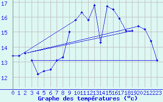 Courbe de tempratures pour Brest (29)