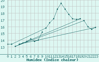 Courbe de l'humidex pour Saint-Nazaire (44)