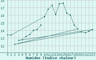 Courbe de l'humidex pour Weybourne