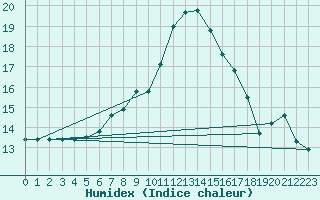 Courbe de l'humidex pour Prabichl