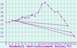 Courbe du refroidissement olien pour Skillinge