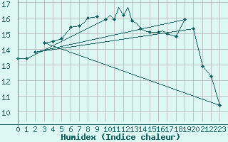 Courbe de l'humidex pour Valley