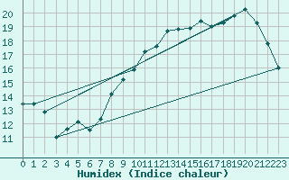 Courbe de l'humidex pour Besanon (25)