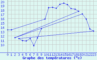 Courbe de tempratures pour Vias (34)