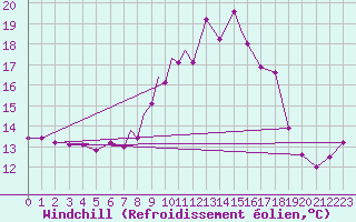 Courbe du refroidissement olien pour Linton-On-Ouse