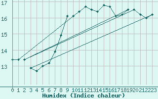 Courbe de l'humidex pour Corsept (44)