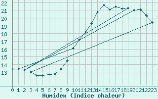 Courbe de l'humidex pour Anvers (Be)