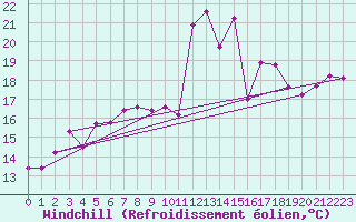 Courbe du refroidissement olien pour Ile du Levant (83)