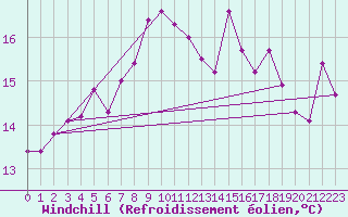 Courbe du refroidissement olien pour Cartagena