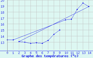 Courbe de tempratures pour Thouars (79)