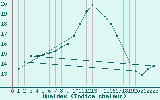 Courbe de l'humidex pour Mejrup