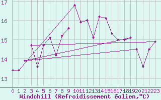 Courbe du refroidissement olien pour Mumbles