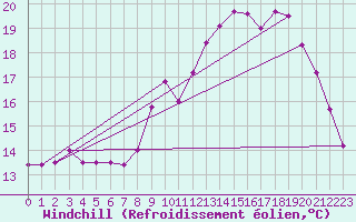 Courbe du refroidissement olien pour Lanvoc (29)