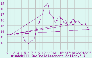Courbe du refroidissement olien pour Northolt