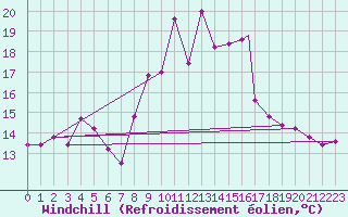 Courbe du refroidissement olien pour Grosseto